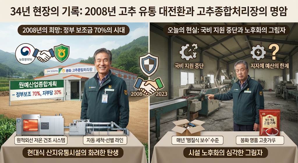 2008년 원예산업종합계획과 전국 고추종합처리장의 탄생 배경 1 대한민국 고추 유통의 대전환기